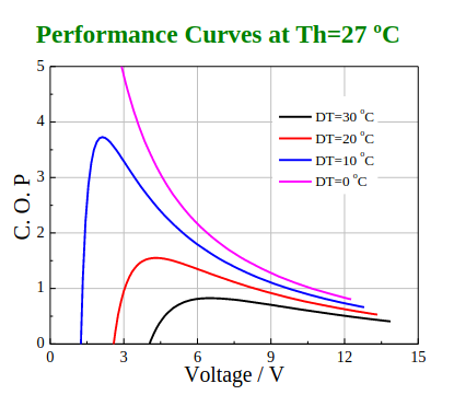 Performance curve