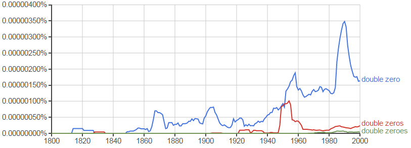 Chart showing historical trends of "double zero", "double zeros", and "double zeroes" over time with "double zero" having a significantly higher frequency