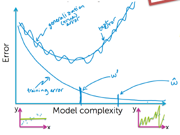 This is the relation between model complexity and training and test errors