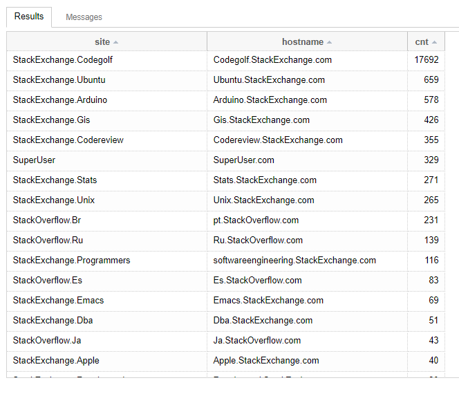 stats showing 65 sites with max count of over 17,000 posts