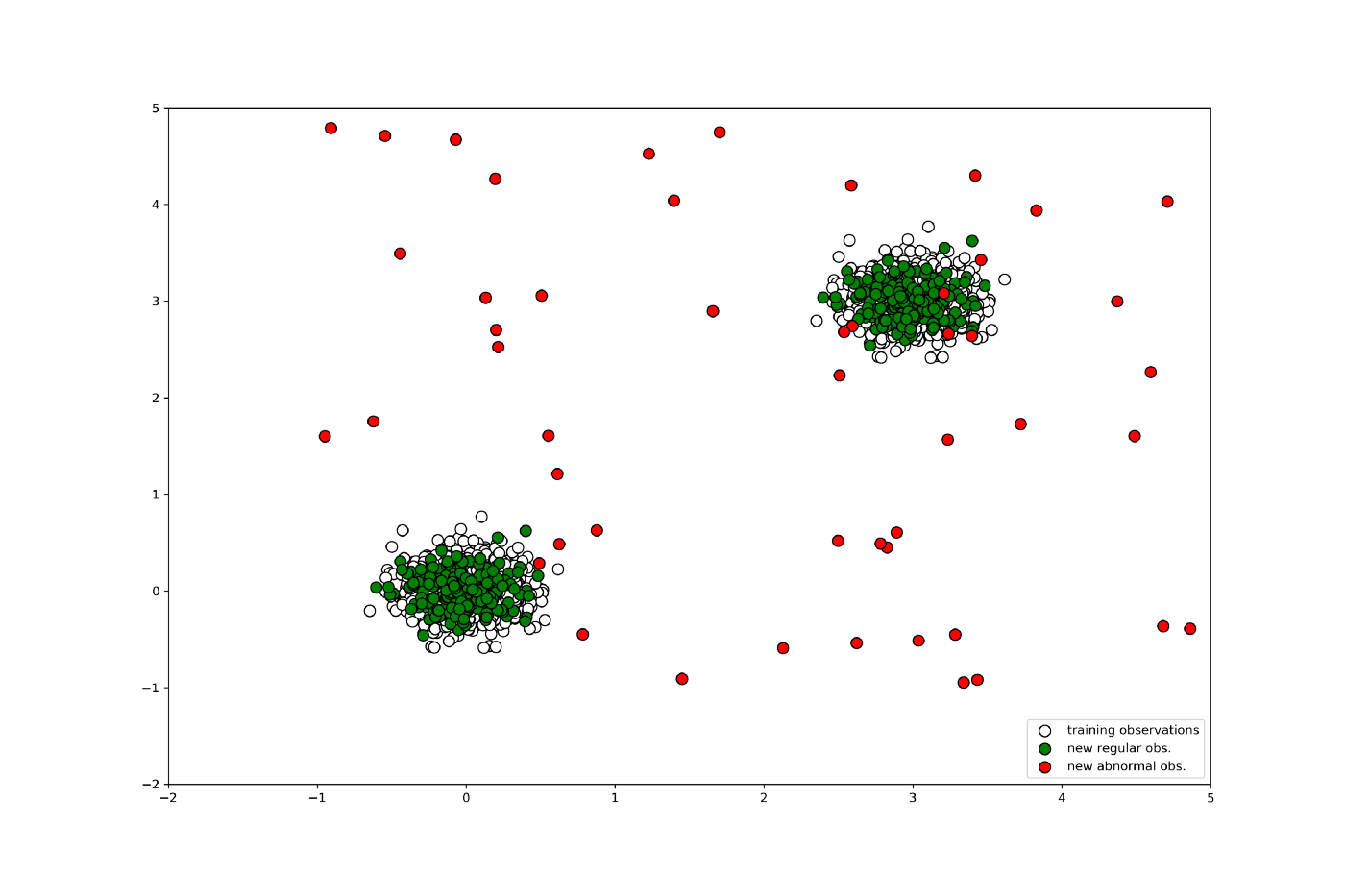 outlier training data