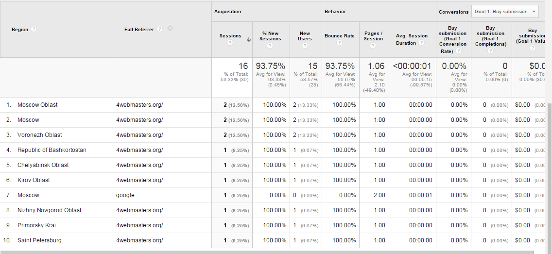 Google Analytics Report