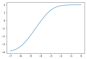 Sigmoid function