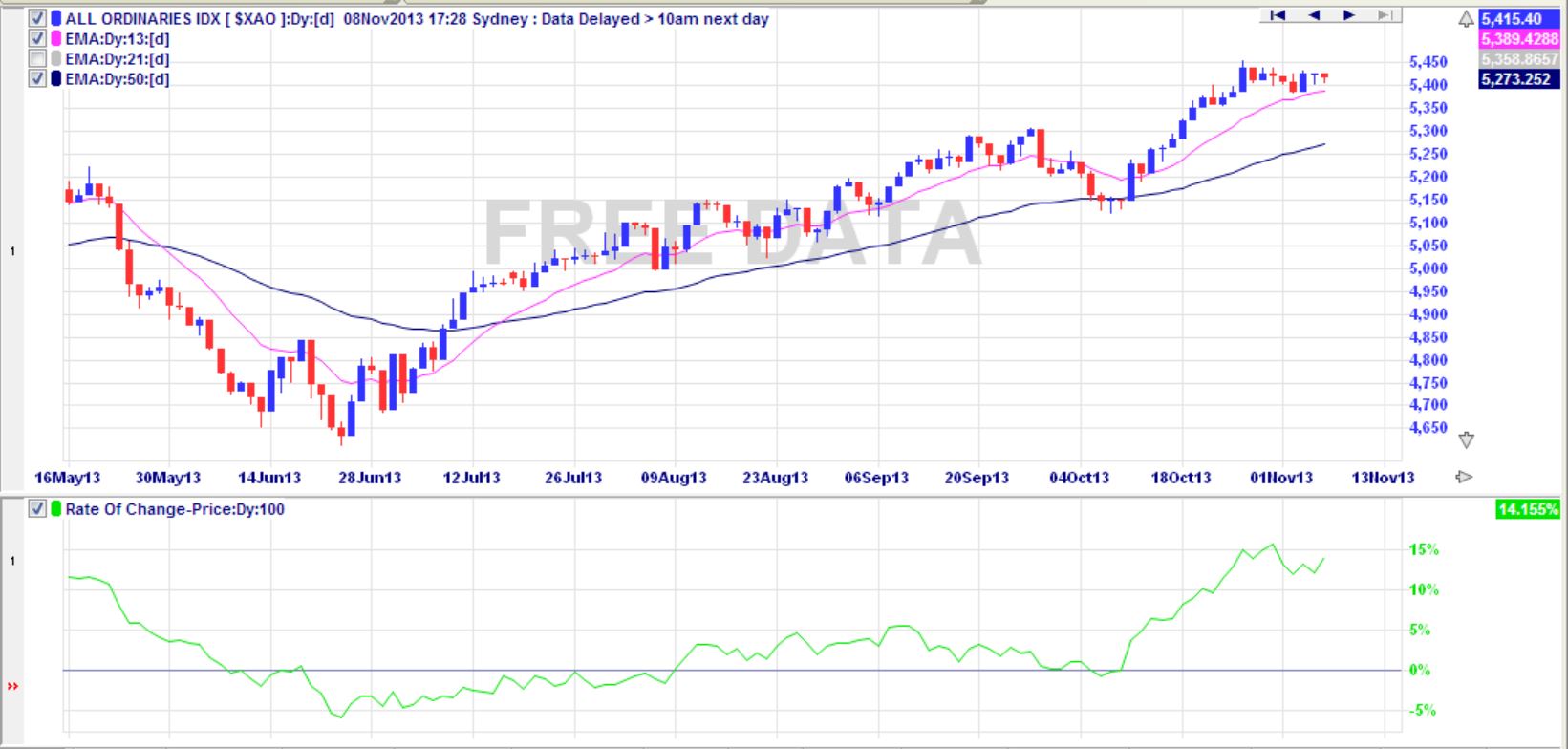 Rate of Change (Price)