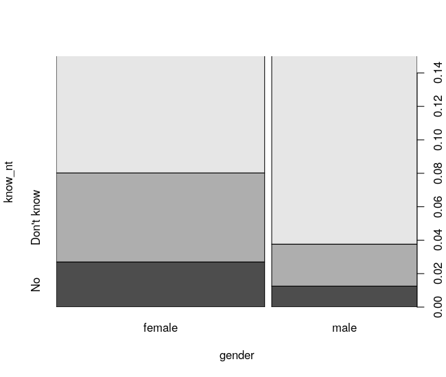 spine plot