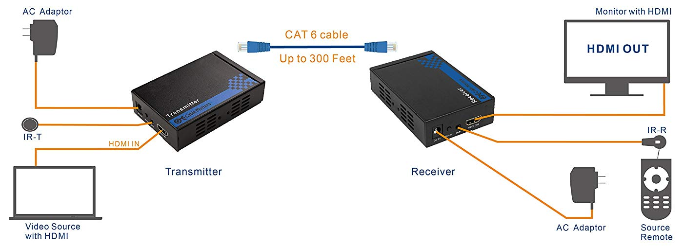 https://www.amazon.com/Cable-Matters-HDMI-Extender-Ethernet/dp/B00OZV04BK