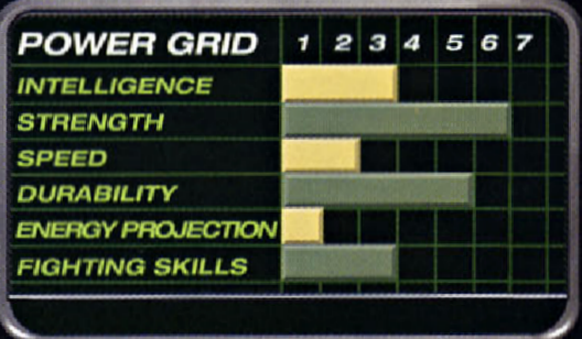 She-Hulk's Power Grid with the stats: Intelligence: 3 Strength: 6 Speed: 2 Durability: 5 Energy Protection: 1 Fighting Skills: 3