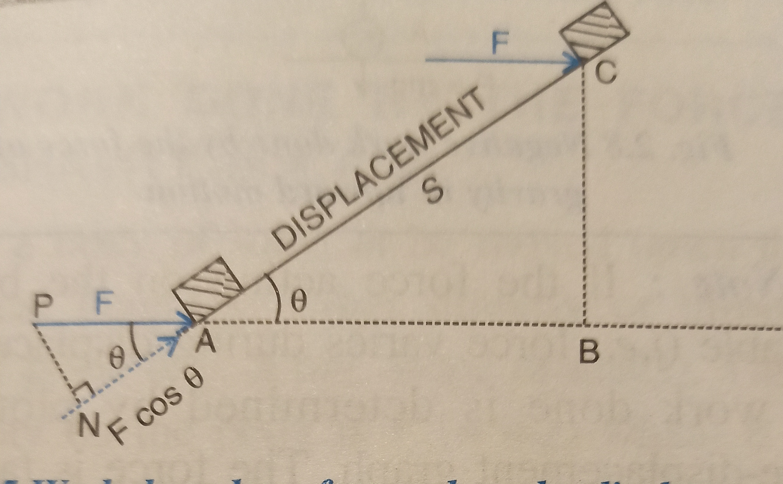 Work done by a force by finding component of force along the displacement