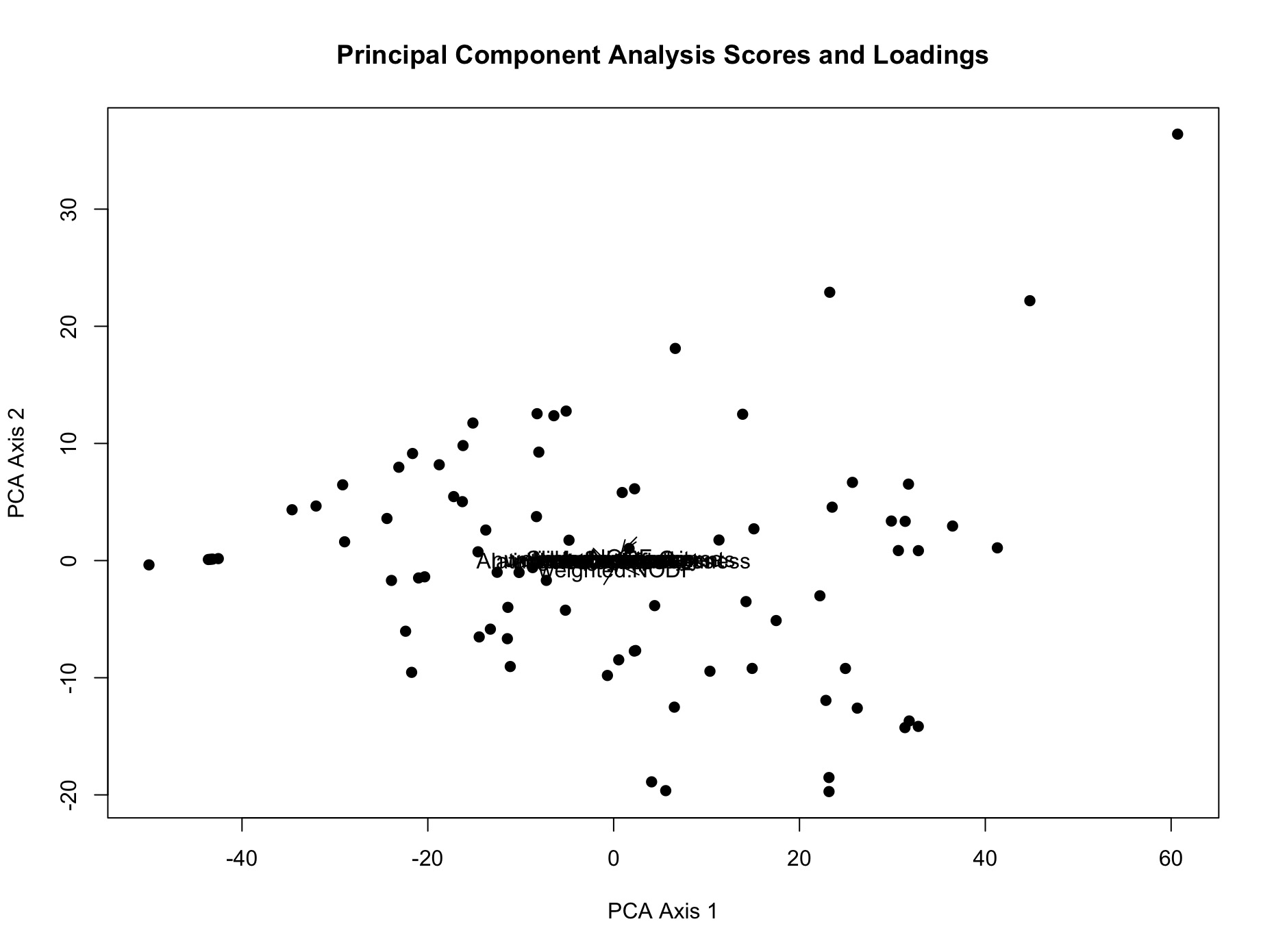 Principal Component Analysis Plot