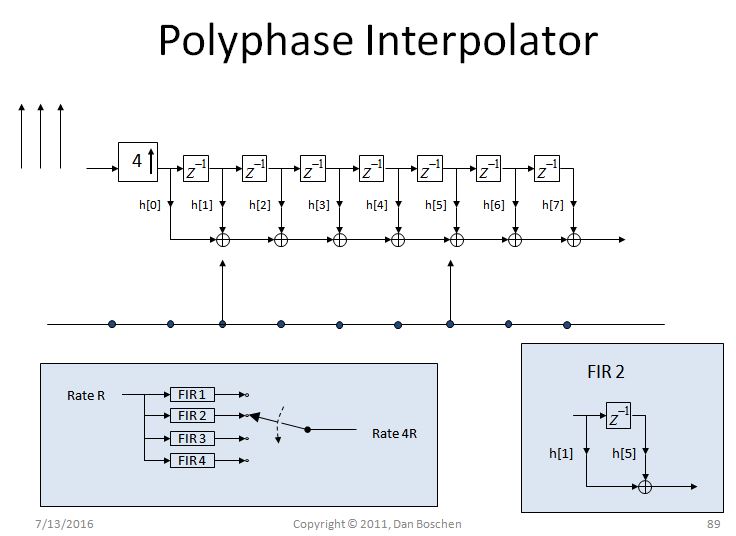 Polyphase interpolation derived