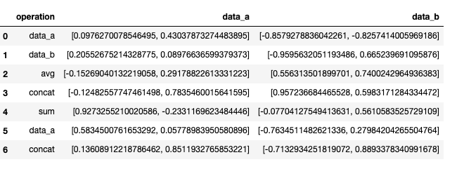 dataframe in table format