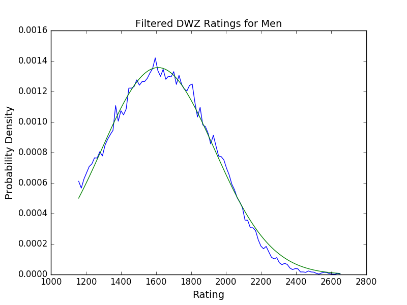 DWZ ratings for men after filtering