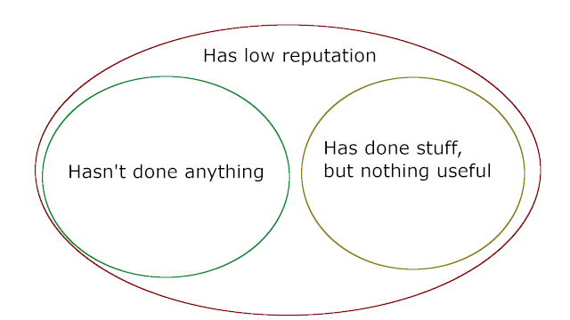 within the "low rep" circle, two non-overlapping circles: "hasn't done anything" and "hasn't done anything useful"