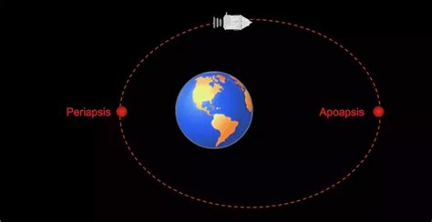 apoapsis and periapsis