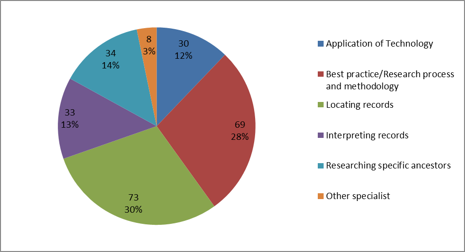 Pie chart of questions by topic area