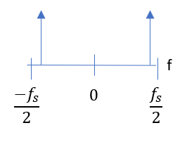 sampled sinusoid