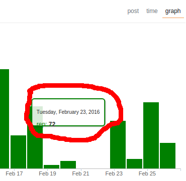 Reputation graph popup overflowing. Freehand circles!