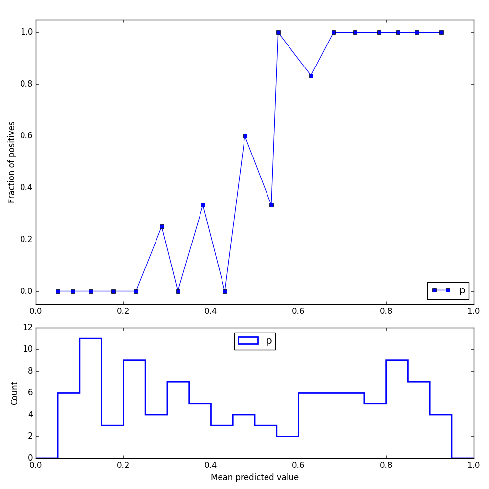 Reliability graph before calibration