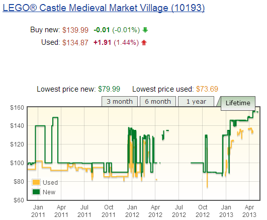 Set price over time