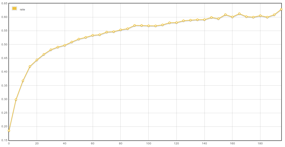 Accept rate by rep graph