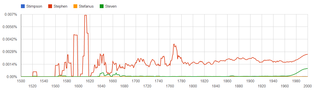 A chart comparing the frequency of Stimpson, Stephen, Stefanus, and Steven in the time period 1500-2000. The line for Stephen (multiple peaks and valleys between 1560-1660, then fairly constant all the way to 2000) overshadows all the other lines, to the point that the only other line that is visible at all is the one for Steven (some blips between 1640-1680, then a gradual increase from 1960-2000). The line for Stimpson isn't visible at all.