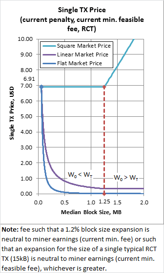 Minimum feasible fee