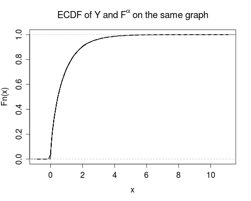 ECDF and F to the alpha