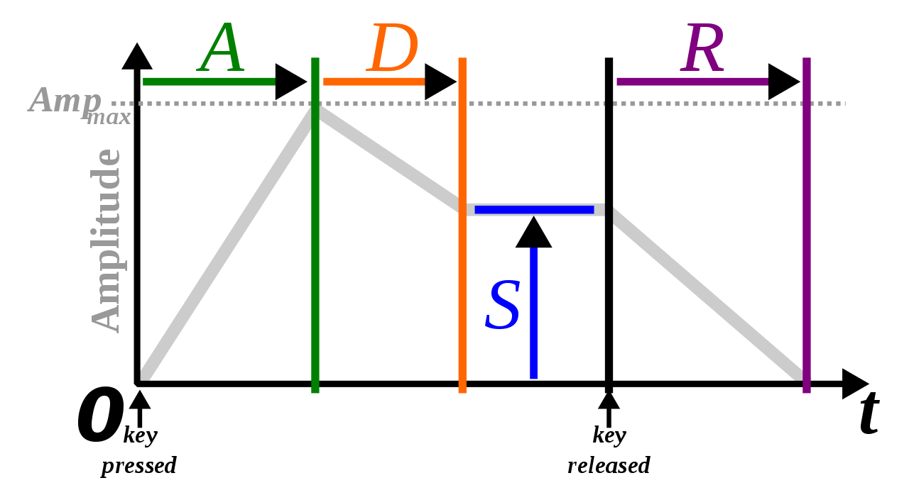 ADSR envelope