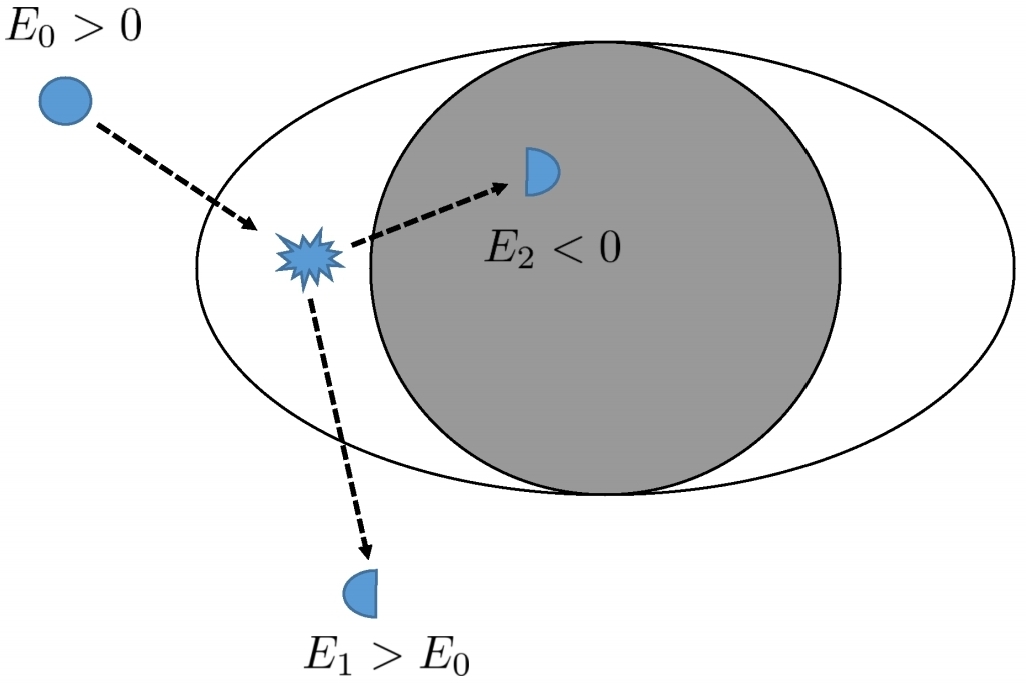 Penrose Process