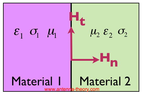 Magnetic field at interface of two media