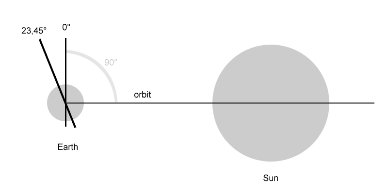 tilt and axis explained