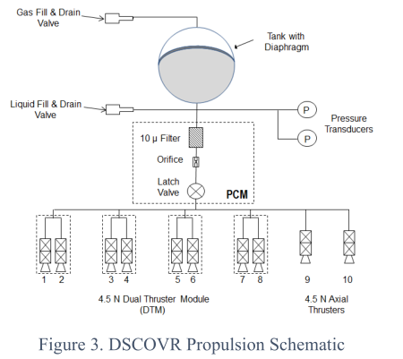 DSCOVR thrusters schematic diagram. Thrusters 1-8 are installed in pairs, 9 and 10 are axial thrusters.