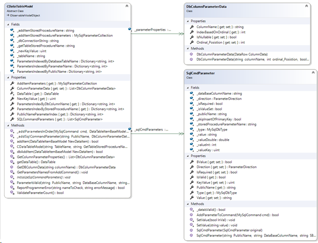 Class diagram for CDataTableModel, DbColumnParameterData and SqlCmdParameter