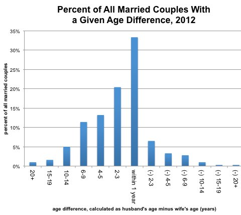 Percent of married couples with given age difference