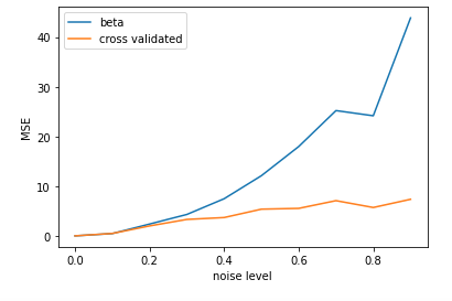 MSE for CV and ground truth beta weights