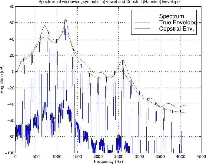 spectrum envelope