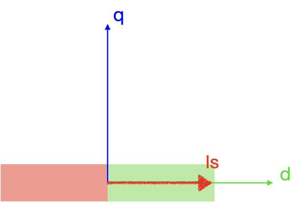 Rotor magnet lies on d-axis