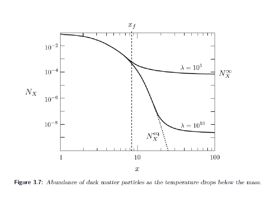 Dependence of dark matter density on temperature (from Baumann)