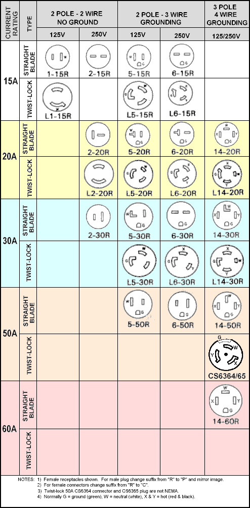 NEMA Single Phase Outlets