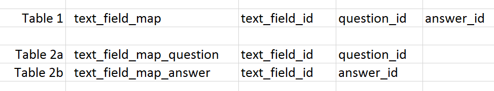 Tables structures