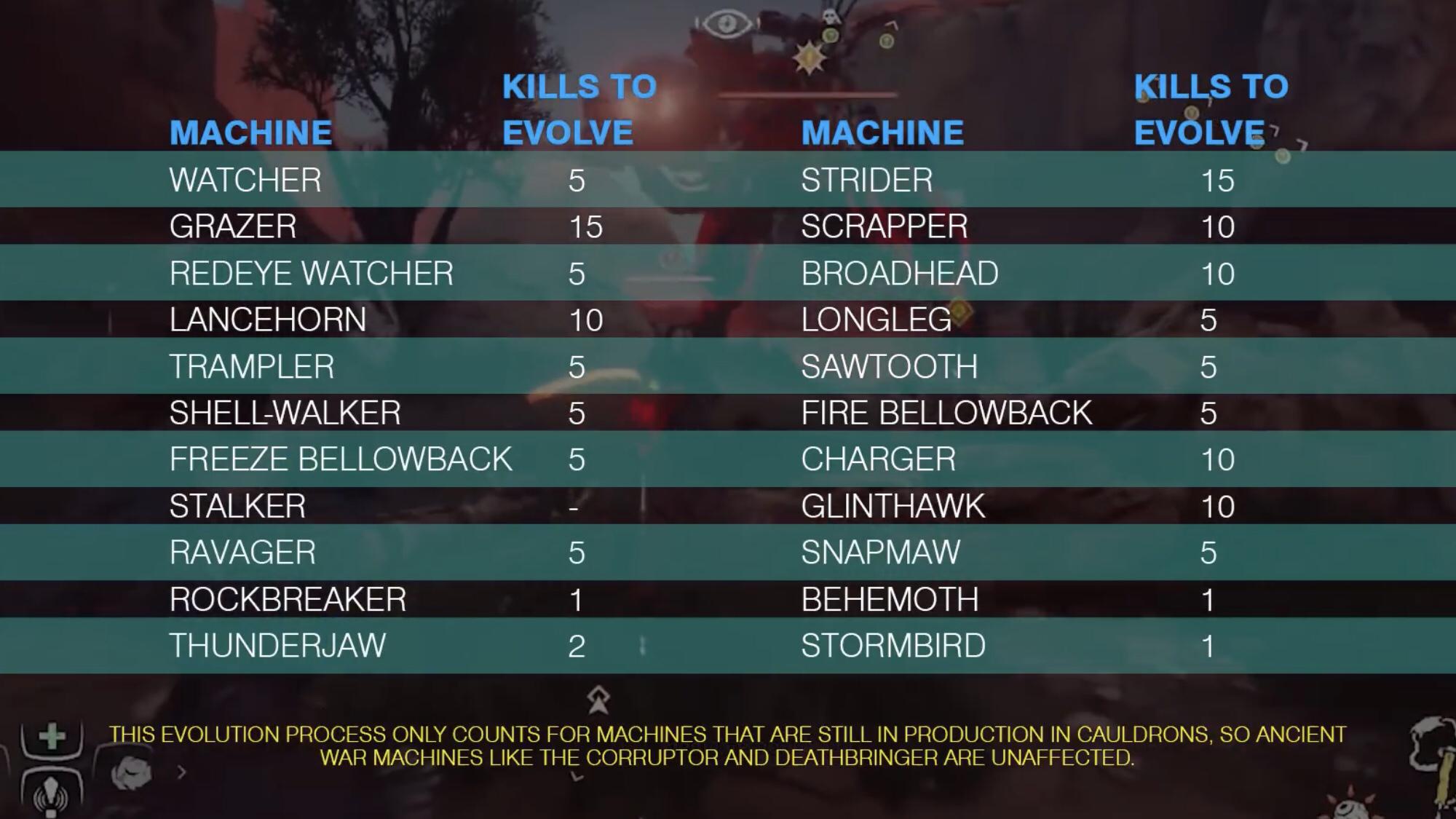 Horizon Zero Dawn evolution table