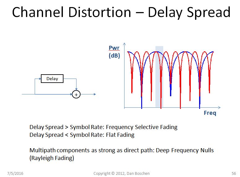 channel distortion