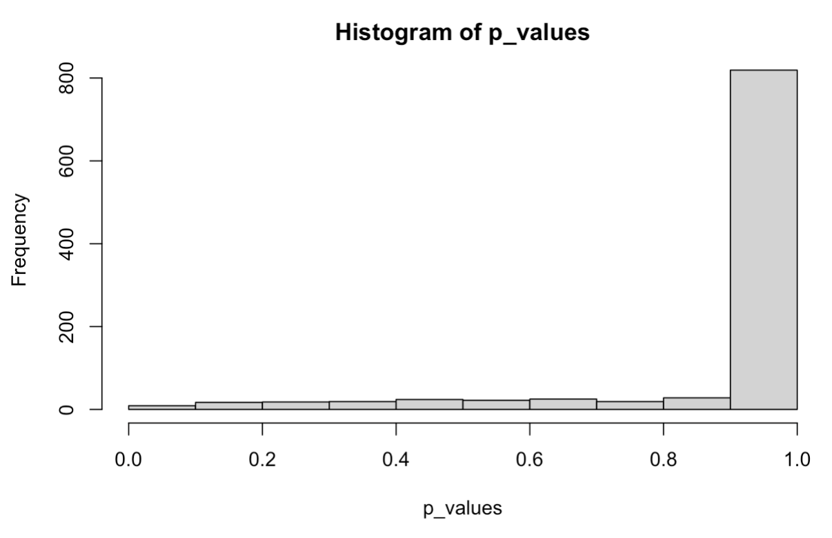 Simulation of 1000 p values under the null model