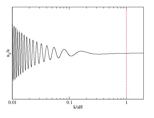 Illustration of mode evolution in de Sitter space