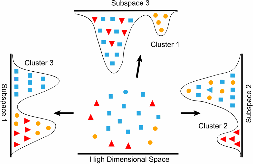 Dimensionality reduction is subspace projection