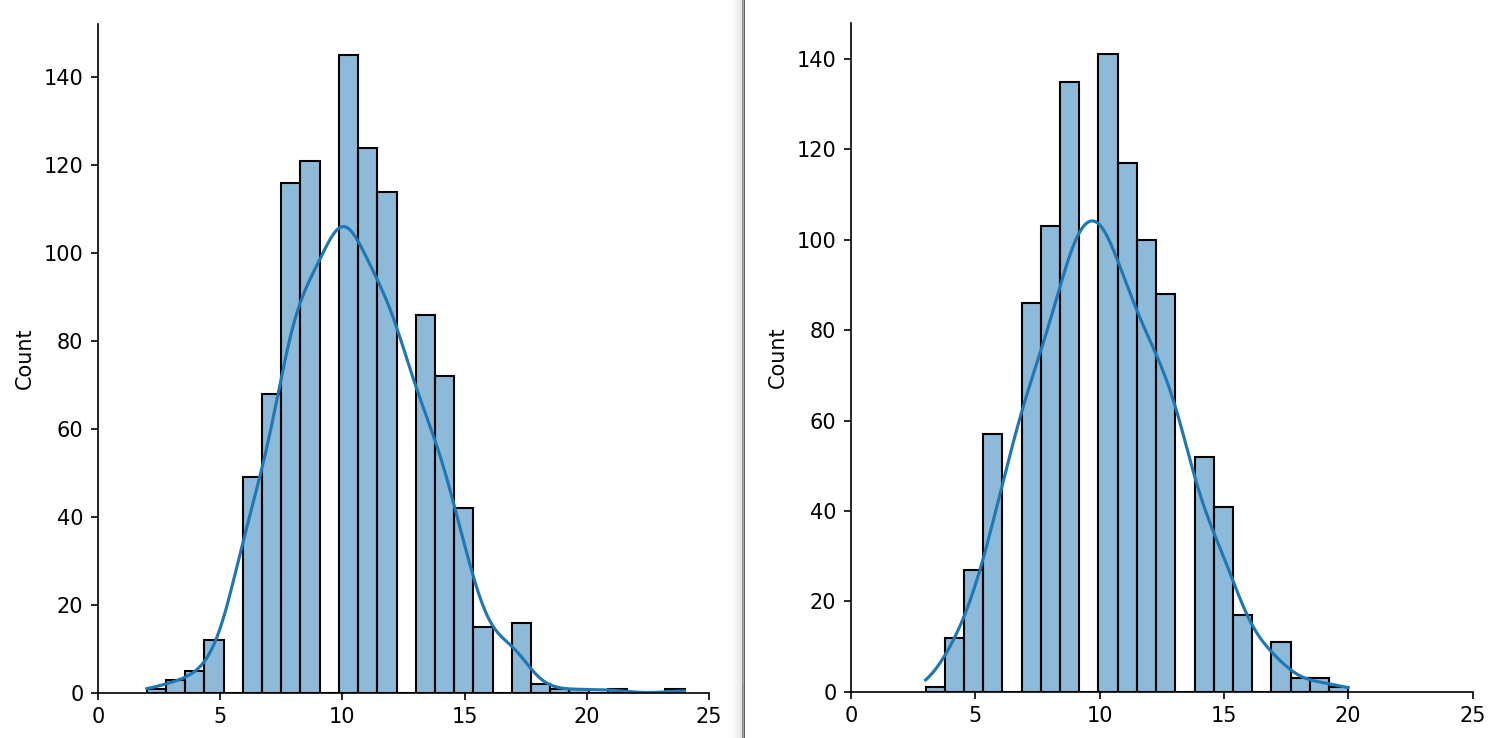 histogram and KDE