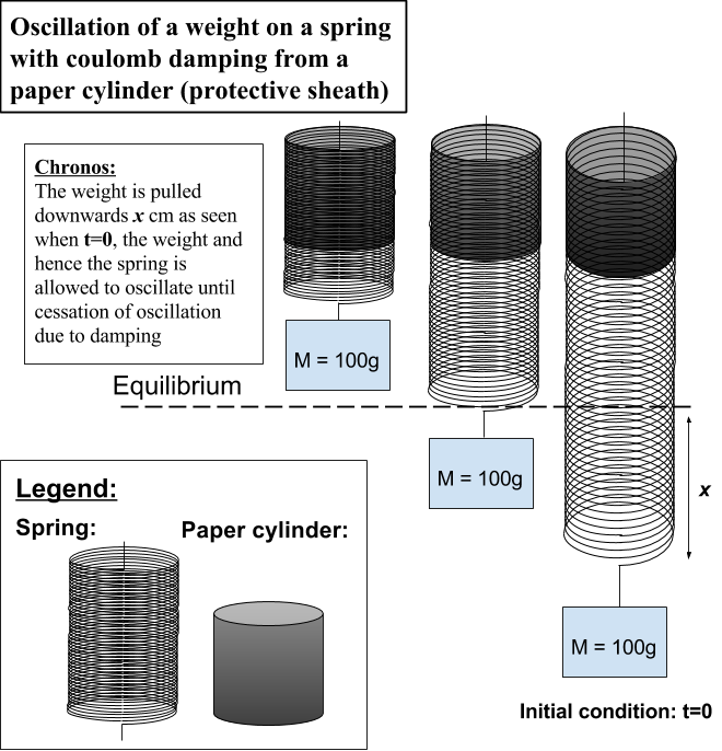 Case study, the oscillation of the spring and the source of coulomb damping