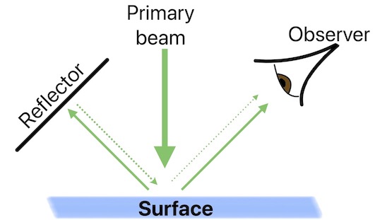 Reflecting light back on a source and then into your eye