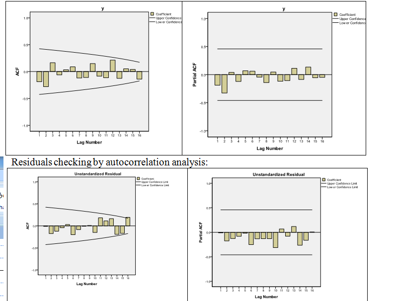 ACF & PACF of y and residuals