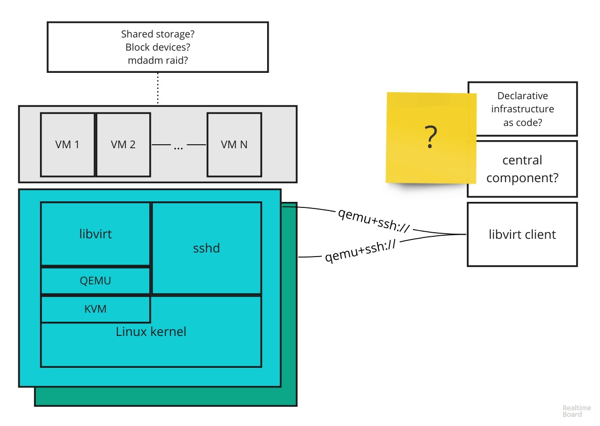 IaaS on premises using libvirt qemu kvm